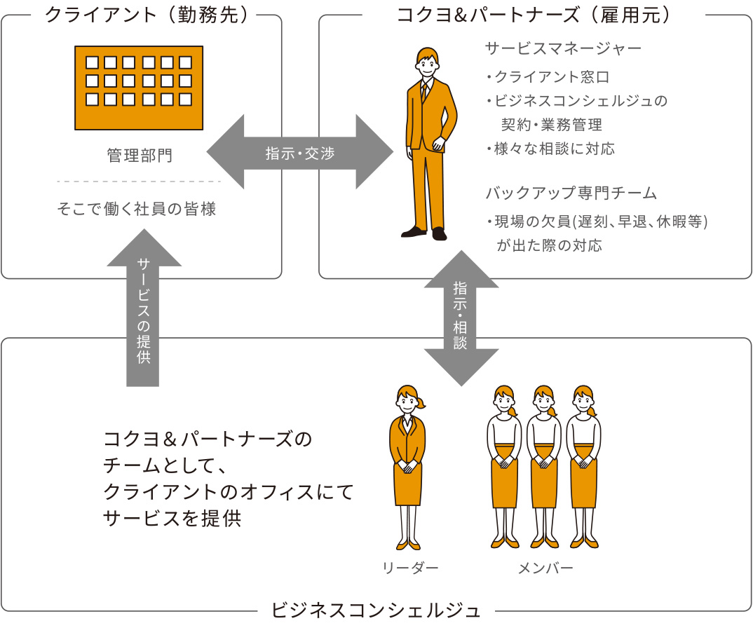 ビジネスコンシェルジュの働き方