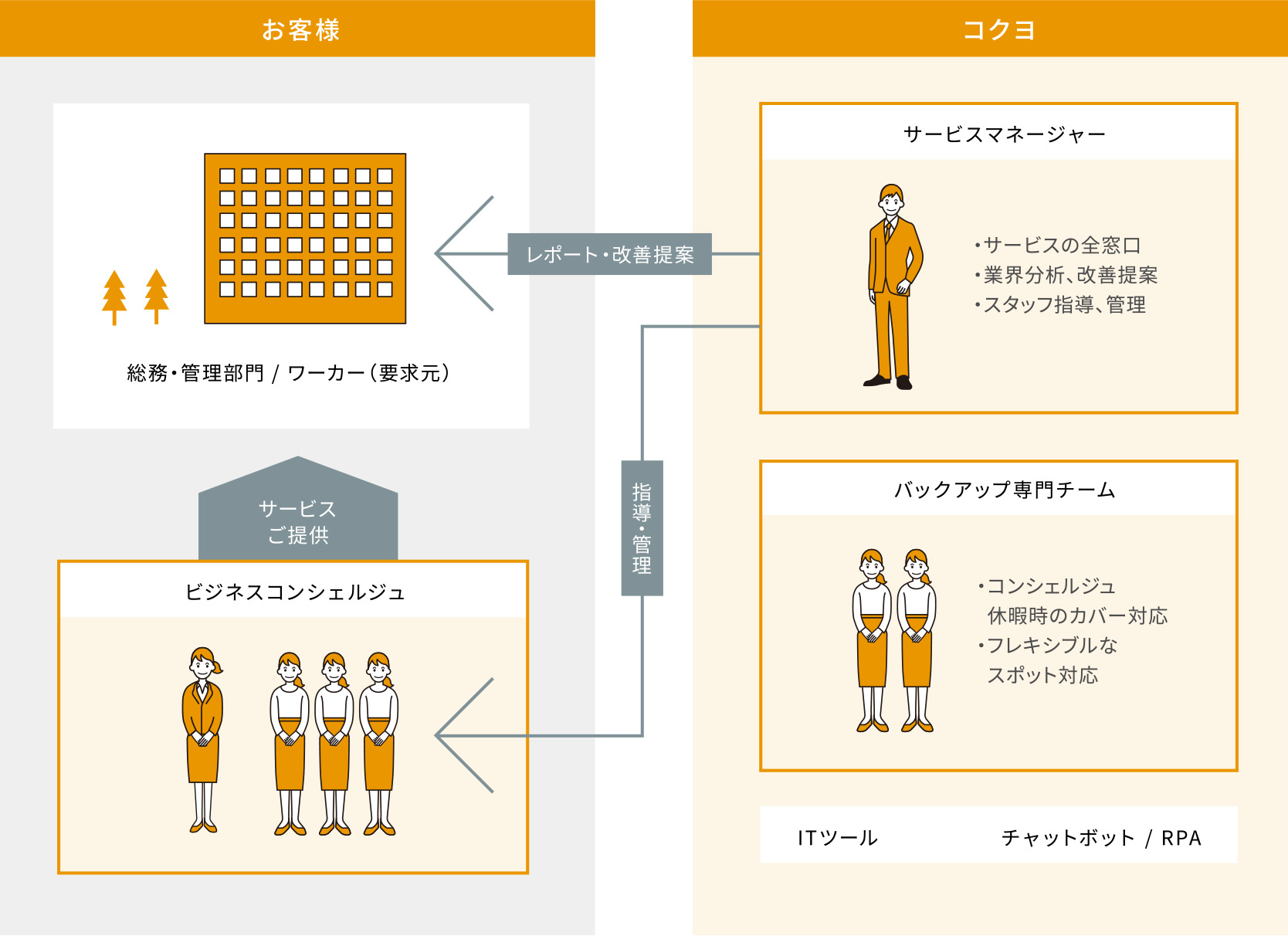 コクヨのBPO提供体制