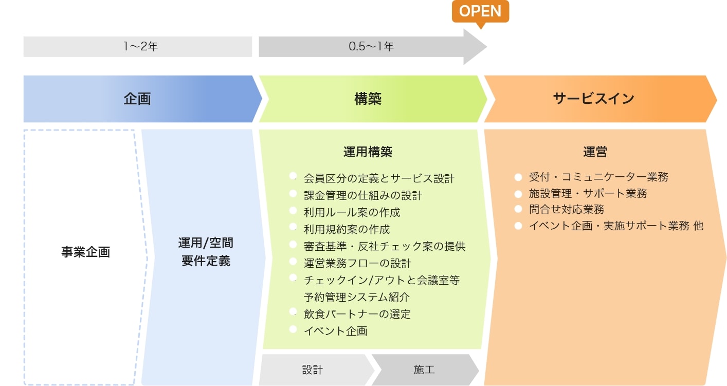 企画・構築・サービスインの一連の業務を示した表図。1～2年かけて事業企画・運用/空間の要件定義を行い、次に半年～1年かけて設計・施工の運用を構築し、オープン後サービスイン、運営する流れになっている。