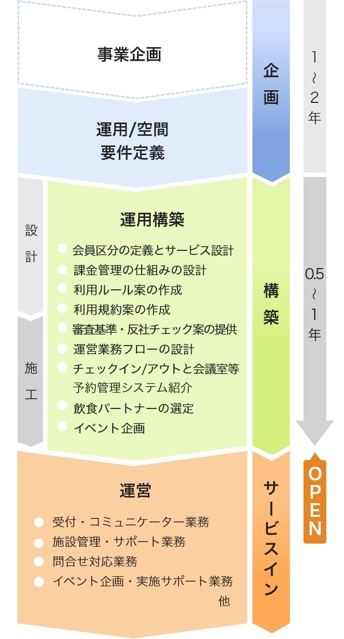 企画・構築・サービスインの一連の業務を示した表図。1～2年かけて事業企画・運用/空間の要件定義を行い、次に半年～1年かけて設計・施工の運用を構築し、オープン後サービスイン、運営する流れになっている。