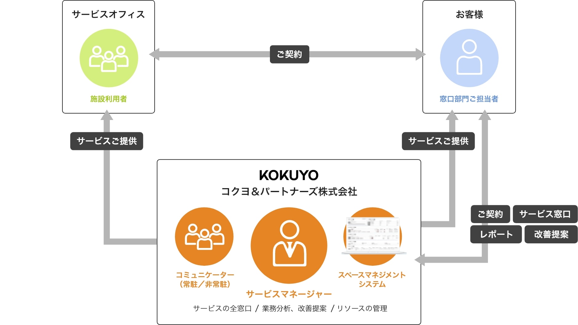 弊社とお客様間・お客様とサービスオフィスの施設利用者間でご契約いただくと、弊社がサービス窓口となり、ご利用者様にはサービスをご提供、お客様にはレポートや改善提案をお出しします。