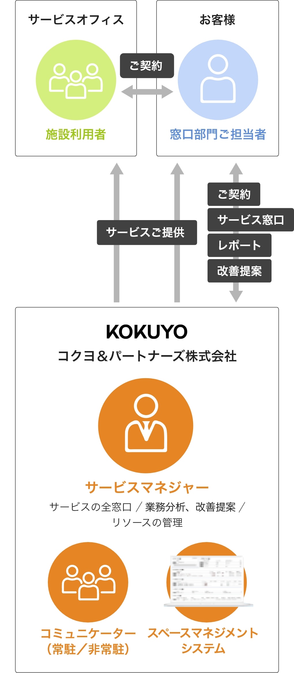 弊社とお客様間・お客様とサービスオフィスの施設利用者間でご契約いただくと、弊社がサービス窓口となり、ご利用者様にはサービスをご提供、お客様にはレポートや改善提案をお出しします。