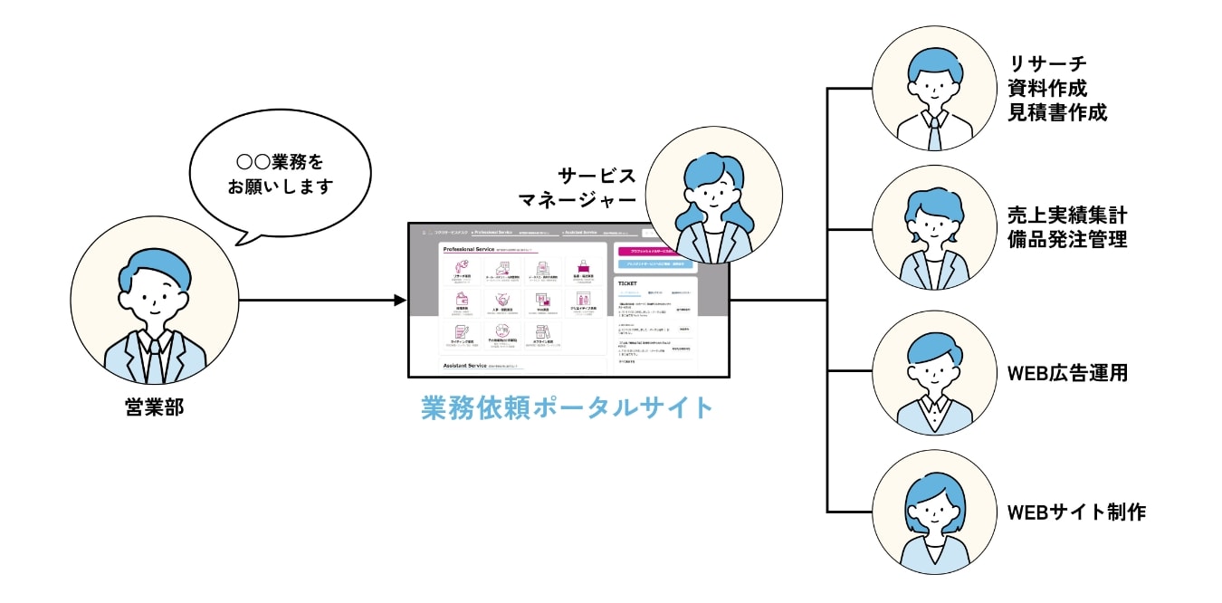 コクヨオンラインコンシェルジュの業務遂行のイメージ図