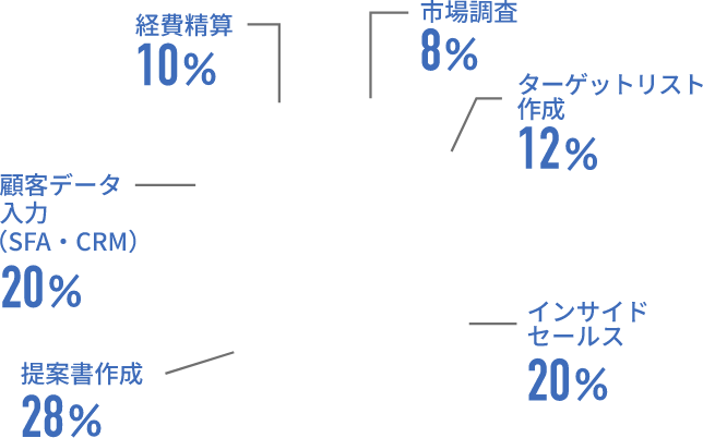 市場調査8%,ターゲットリスト作成12%,インサイドセールス20%,提案書作成28%,顧客データ入力(SFA・CRM)20%,経費精算10%