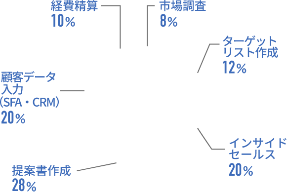 市場調査8%,ターゲットリスト作成12%,インサイドセールス20%,提案書作成28%,顧客データ入力(SFA・CRM)20%,経費精算10%