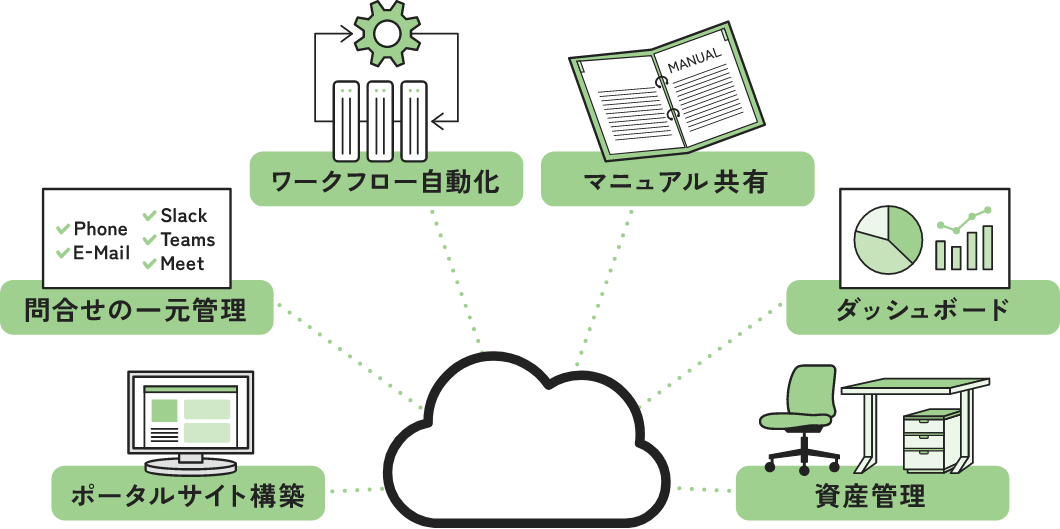 ポータルサイト構築 問い合わせの一元管理 ワークフロー自動化 マニュアル共有 ダッシュボード 資産管理