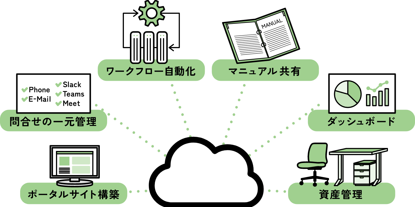 ポータルサイト構築 問い合わせの一元管理 ワークフロー自動化 マニュアル共有 ダッシュボード 資産管理