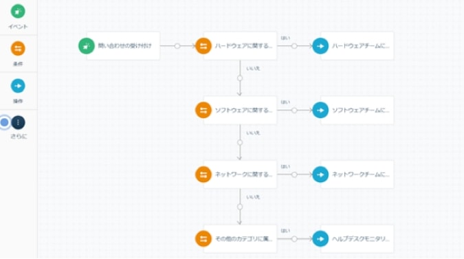 業務フローを自動化した画面