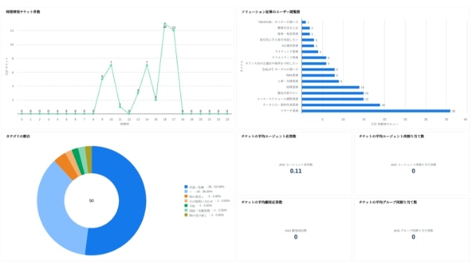 ダッシュボードの分析画面