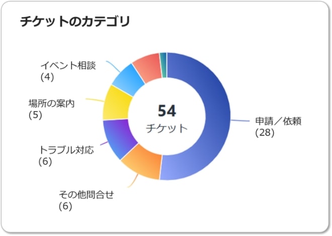 FAQ閲覧数横棒グラフ