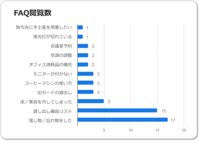 チケットのカテゴリ円グラフ